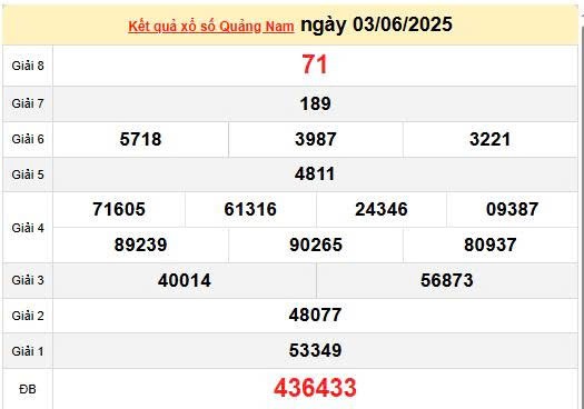 XSQNA 10/6, kết quả xổ số Quảng Nam hôm nay 10/6/2025, KQXSQNA 10/6 XSQNA 10/6, kết quả xổ số Quảng Nam hôm nay 10/6/2025, KQXSQNA 10/6