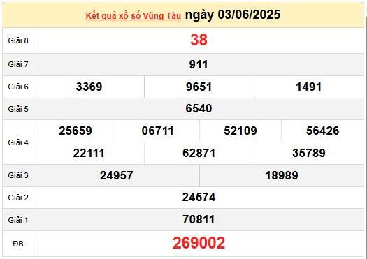 XSVT 10/6, kết quả xổ số Vũng Tàu hôm nay 10/6/2025, KQXSVT 10/6