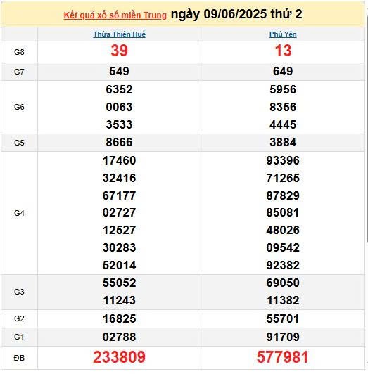 XSMT 10/6, kết quả xổ số miền Trung hôm nay 10/6/2025, KQXSMT 10/6