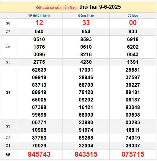 XSMN 10/6, kết quả xổ số miền Nam hôm nay 10/6/2025, KQXSMN 10/6 XSMN 10/6, kết quả xổ số miền Nam hôm nay 10/6/2025, KQXSMN 10/6