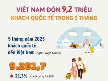 Việt Nam đón 9,2 triệu khách quốc tế trong 5 tháng