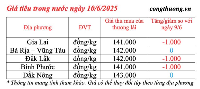 Dự báo giá tiêu ngày mai 11/6/2025: trong nước biến động giảm