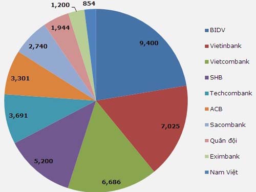 Các ngân hàng niêm yết đang chiếm chủ yếu nợ xấu của toàn hệ thống.