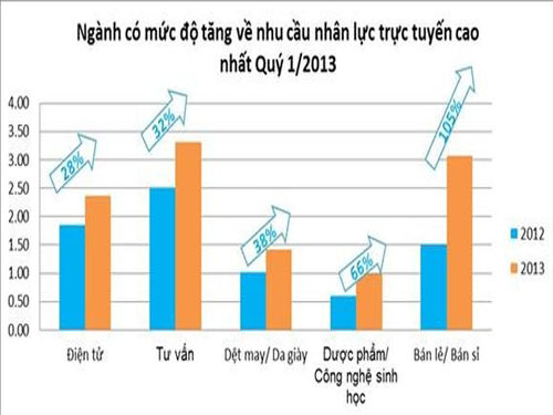 Năm ngành có nhu cầu nhân lực trực tuyến quý I/2013 cao nhất – nguồn Vietnamworks