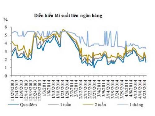 Biến động lãi suất liên ngân hàng trong thời gian qua.