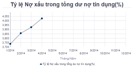 Nợ xấu tăng vọt (1)