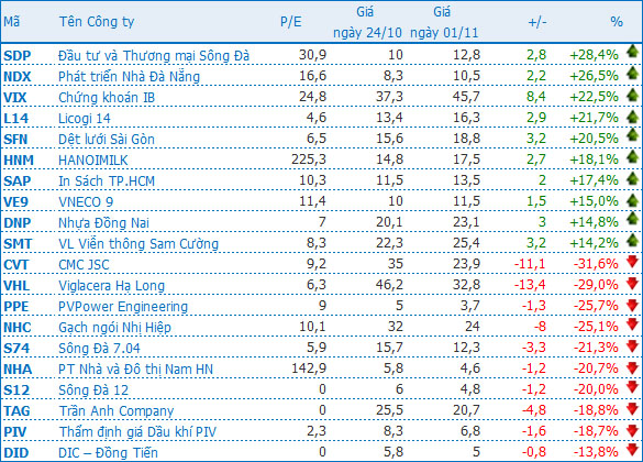 Chứng khoán hưng phấn trở lại Top 10 cổ phiếu có tỷ lệ tăng, giảm mạnh nhất tuần qua trên HNX