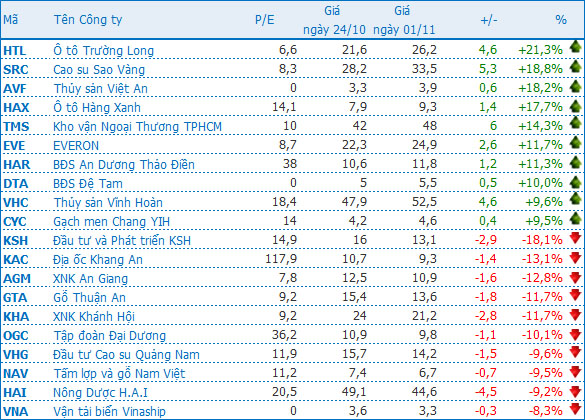 Chứng khoán hưng phấn trở lại Top 10 cổ phiếu có tỷ lệ tăng, giảm mạnh nhất tuần qua trên HOSE