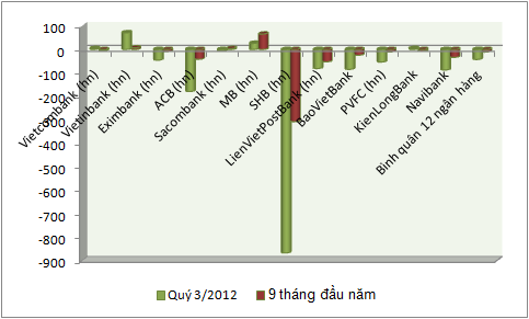 10 sự kiện tài chính ngân hàng nổi bật năm 2012 (3)
