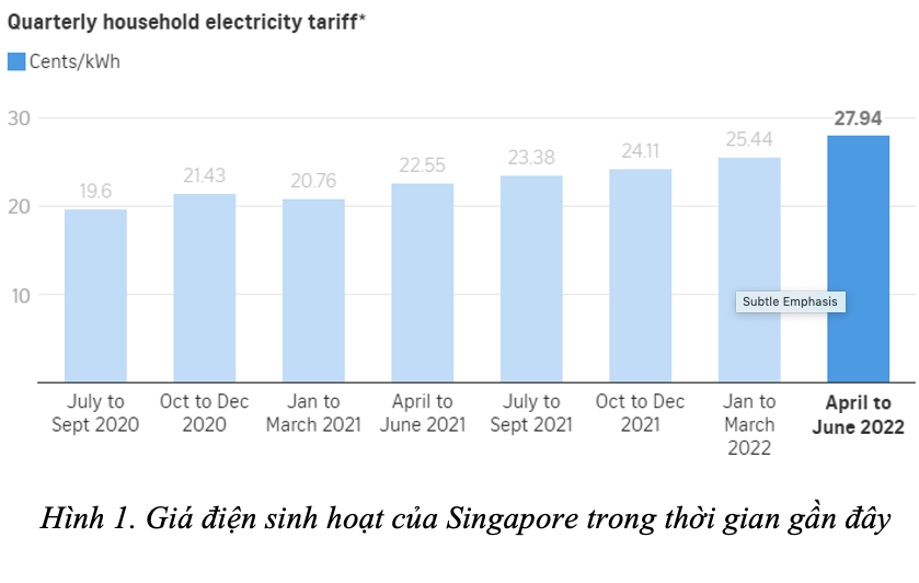 Singapore tăng giá điện 10% do giá nhiên liệu đầu vào tăng cao Singapore tăng giá điện 10% do giá nhiên liệu đầu vào tăng cao