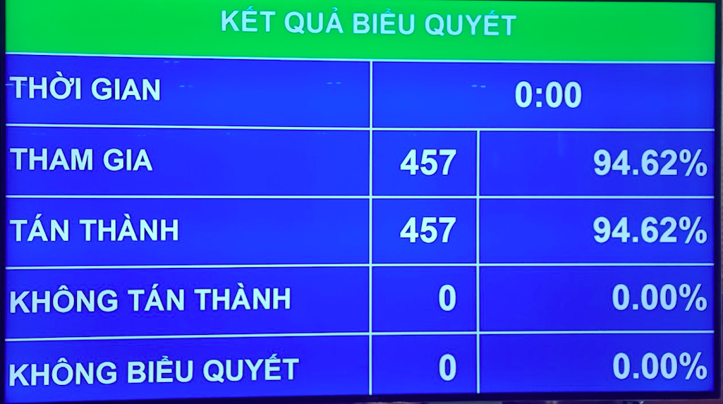 100% đại biểu Quốc hội tán thành thông qua Hiệp định EVFTA quoc hoi chinh thuc thong qua hiep dinh evfta
