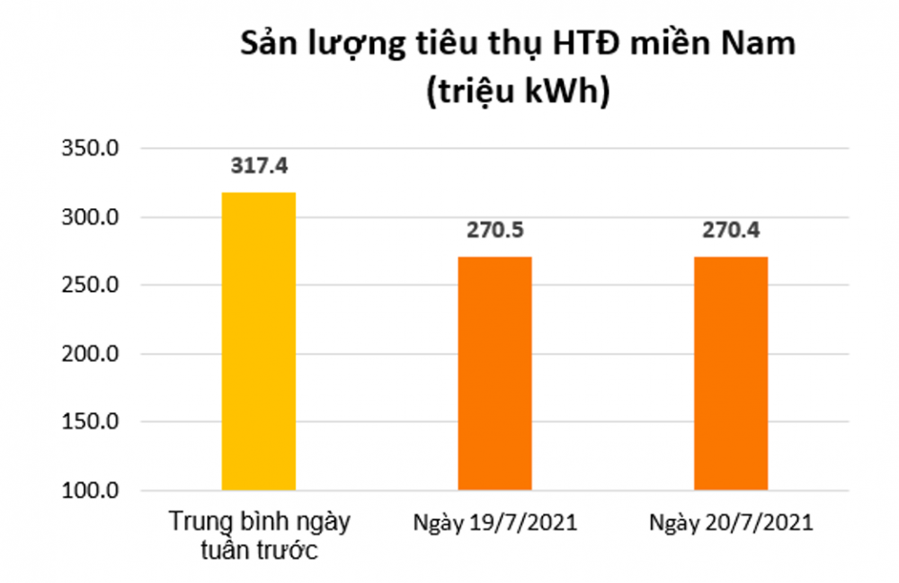 Tiêu thụ điện miền Nam giảm mạnh Tiêu thụ điện miền Nam giảm mạnh