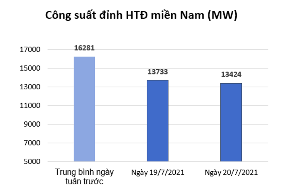 Tiêu thụ điện miền Nam giảm mạnh Tiêu thụ điện miền Nam giảm mạnh