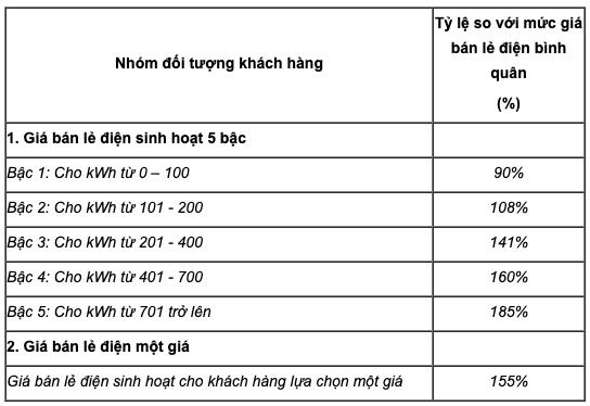 Khách hàng sẽ có thêm lựa chọn 1 giá điện bên cạnh biểu giá 5 bậc thang
