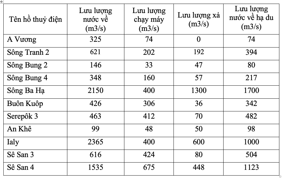 Mưa lũ lớn, các hồ thuỷ điện ở miền Trung   Tây Nguyên đã điều tiết giảm đỉnh lũ