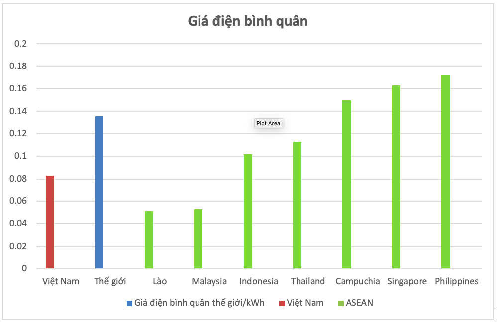 So sánh giá điện bình quân của Việt Nam với thế giới So sánh giá điện bình quân của Việt Nam với thế giới