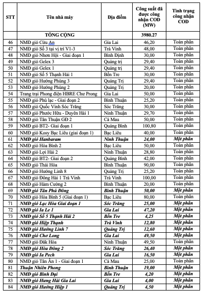84 nhà máy điện gió với tổng công suất 3980,27 MW được công nhận COD 84 nhà máy điện gió với tổng công suất 3980,27 MW được công nhận COD