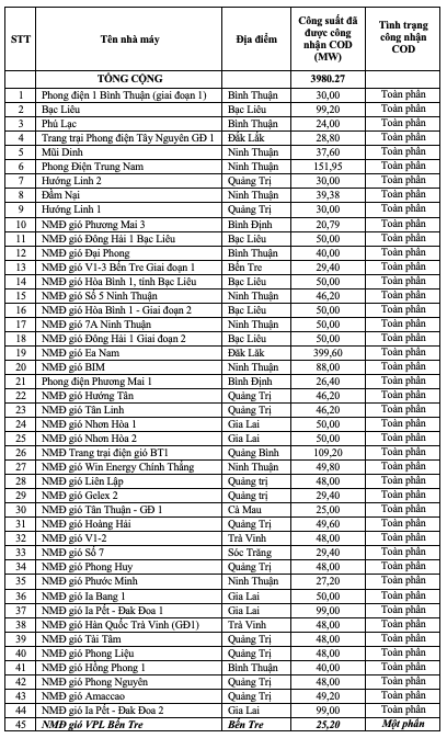 84 nhà máy điện gió với tổng công suất 3980,27 MW được công nhận COD 84 nhà máy điện gió với tổng công suất 3980,27 MW được công nhận COD