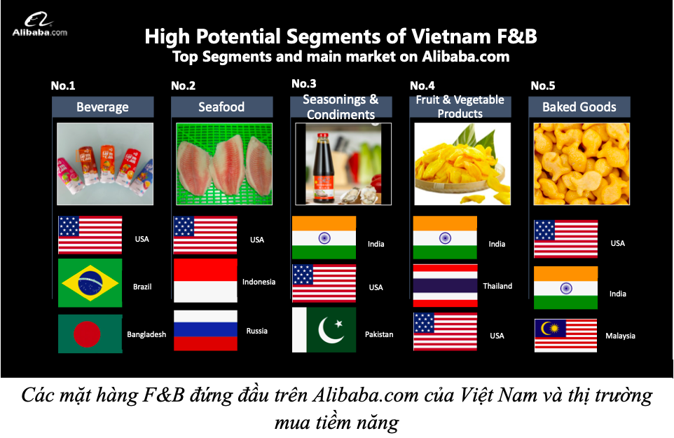 Ngành F&B Việt Nam và cơ hội xuất khẩu trực tuyến Ngành F&B Việt Nam và cơ hội xuất khẩu trực tuyến