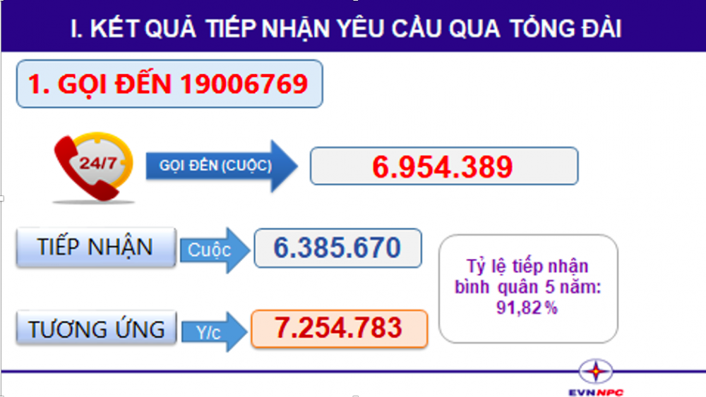 Trung tâm Chăm sóc khách hàng EVNNPC: Tiếp tục phát huy sứ mệnh vì niềm tin của khách hàng