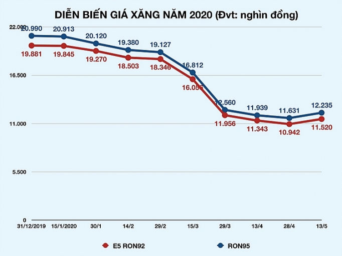 Nhìn lại thị trường xăng dầu tăng nhẹ sau 8 kỳ giảm giá liên tiếp nhin lai thi truong xang dau tang nhe sau 8 ky giam gia lien tiep
