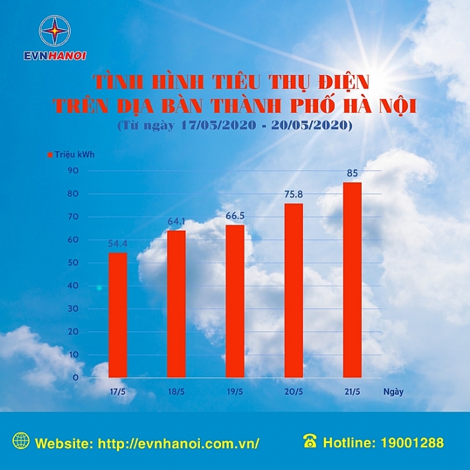 Hà Nội: Nắng nóng, tiêu thụ điện năng tăng cao đột biến nang nong khac nghiet tieu thu dien nang tang cao dot bien