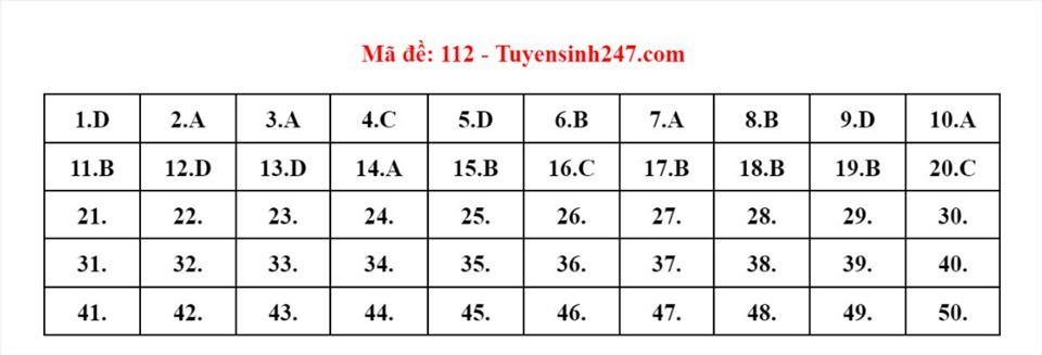 Đáp án đầy đủ 24 mã đề thi môn Toán kỳ thi tốt nghiệp THPT năm 2022