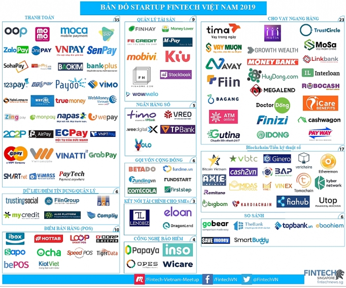 7 startup fintech dang tren duong dua viet nam vao ban do fintech toan cau la ai