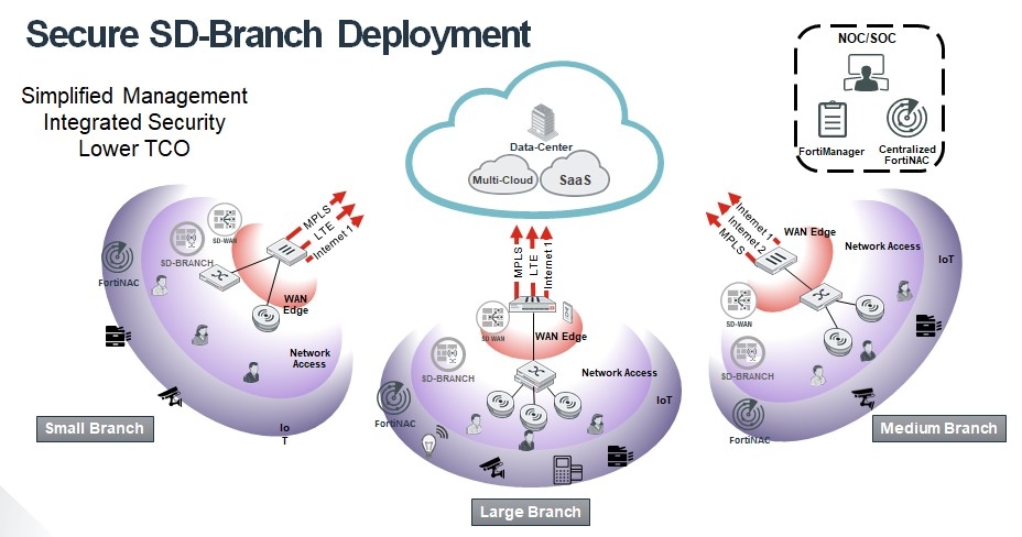 Fortinet delivers industry’s first secure SD-Branch solution to extend security to the WAN and Access Edge fortinet delivers industrys first secure sd branch solution to extend security to the wan and access edge