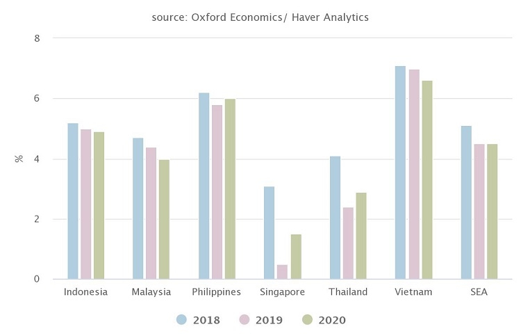 South-East Asia’s GDP growth to remain at 4.5 percent in 2020 south east asias gdp growth to remain at 45 percent in 2020