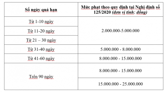 Phạt tới 25 triệu đồng đối với cá nhân chậm nộp hồ sơ quyết toán thuế
