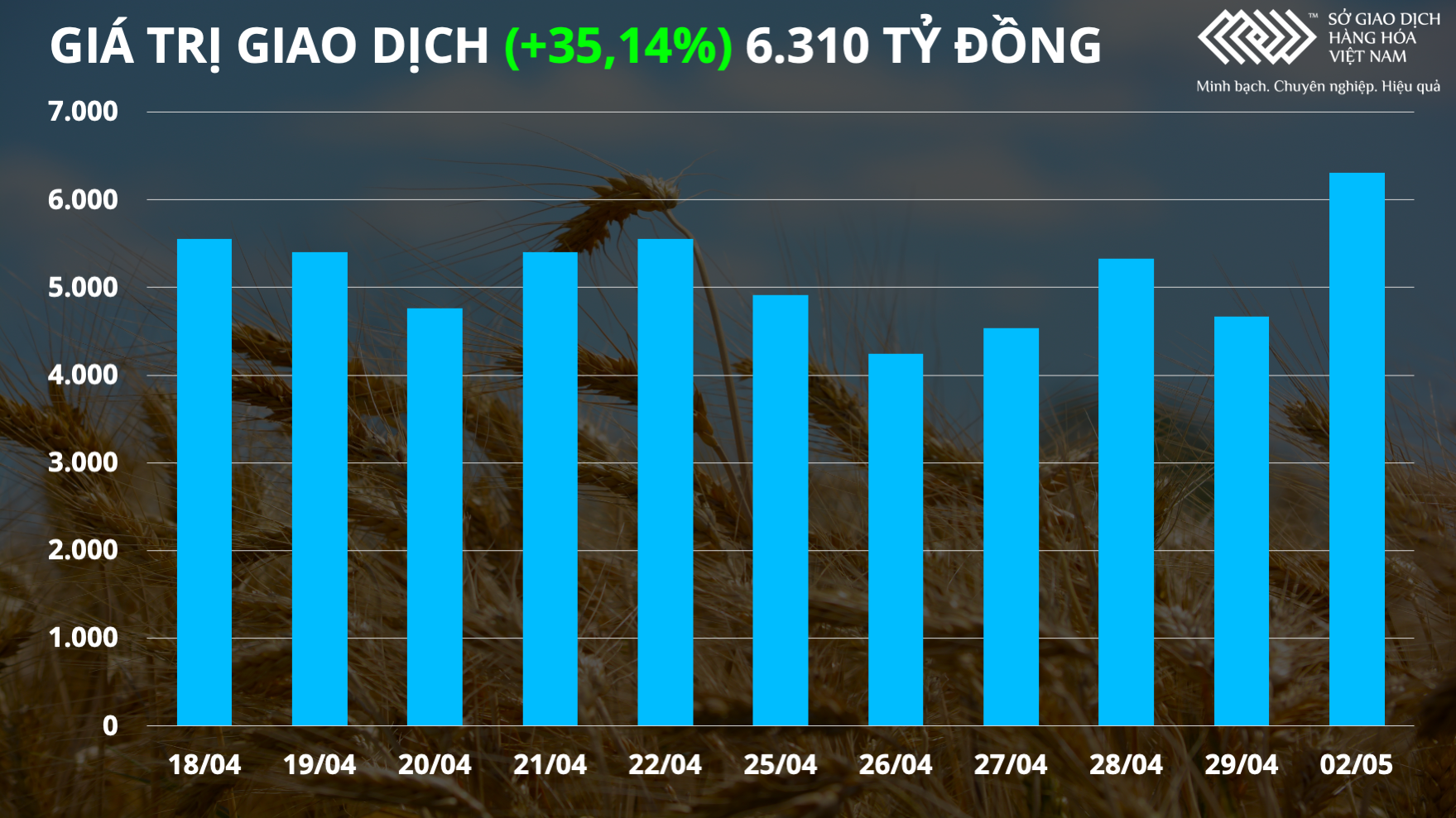 Giá cả hàng hoá ngày 3/5: Dầu thô duy trì đà tăng, kim loại quý sụt giảm Giá cả hàng hoá ngày 3/5: Dầu thô duy trì đà tăng, kim loại quý sụt giảm