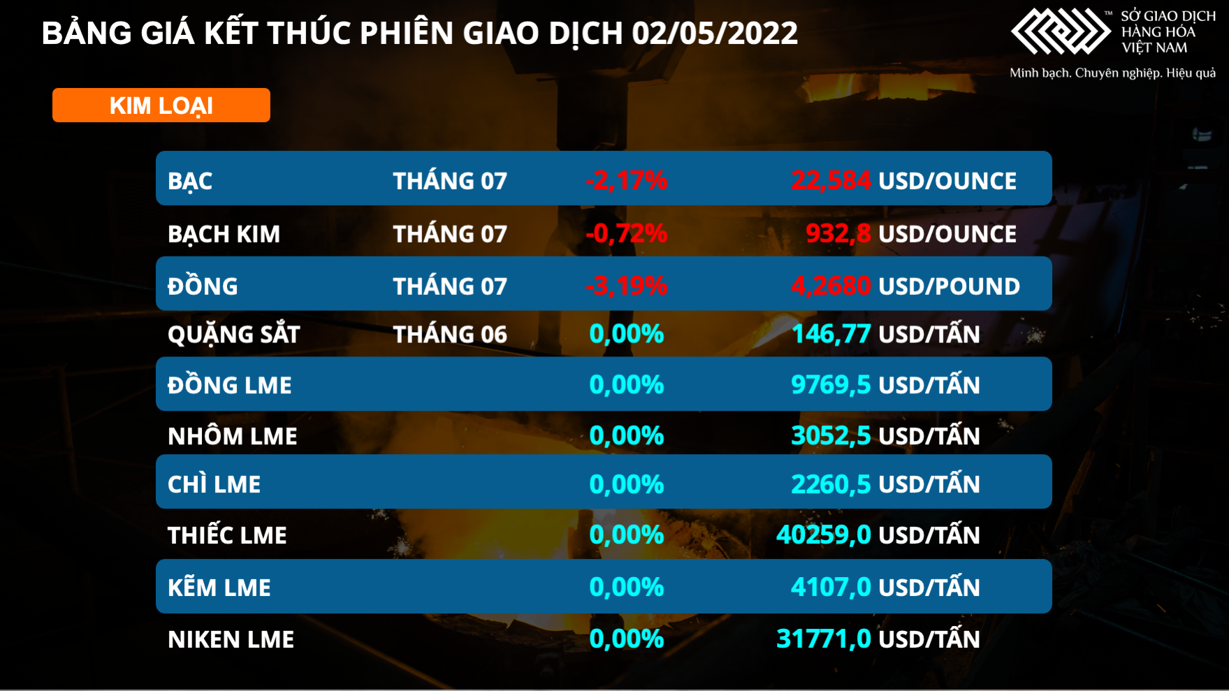 Giá cả hàng hoá ngày 3/5: Dầu thô duy trì đà tăng, kim loại quý sụt giảm Giá cả hàng hoá ngày 3/5: Dầu thô duy trì đà tăng, kim loại quý sụt giảm