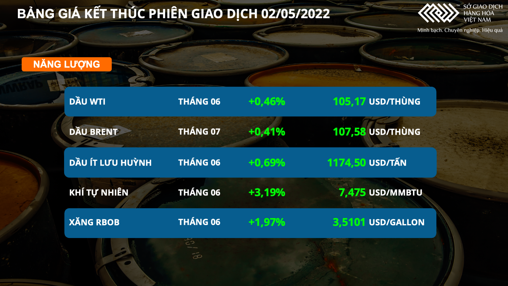 Giá cả hàng hoá ngày 3/5: Dầu thô duy trì đà tăng, kim loại quý sụt giảm Giá cả hàng hoá ngày 3/5: Dầu thô duy trì đà tăng, kim loại quý sụt giảm