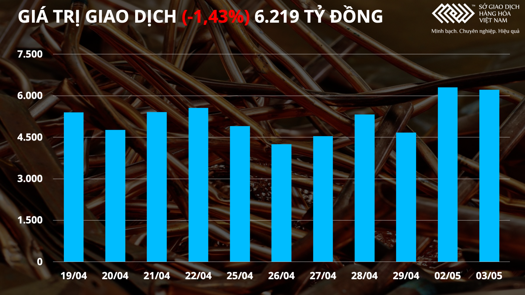 Giá cả hàng hoá ngày 4/5: Giá đậu tương giảm 4 phiên liên tiếp trước lo ngại nguồn cung đạt kỷ lục