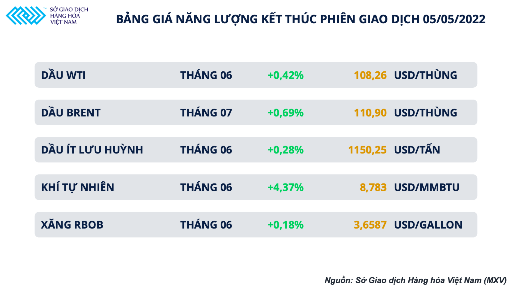 Giá dầu hôm nay 6/5: Lo ngại thiếu hụt nguồn cung dầu thô nối dài đà tăng giá Giá dầu hôm nay 6/5: Lo ngại thiếu hụt nguồn cung dầu thô nối dài đà tăng giá