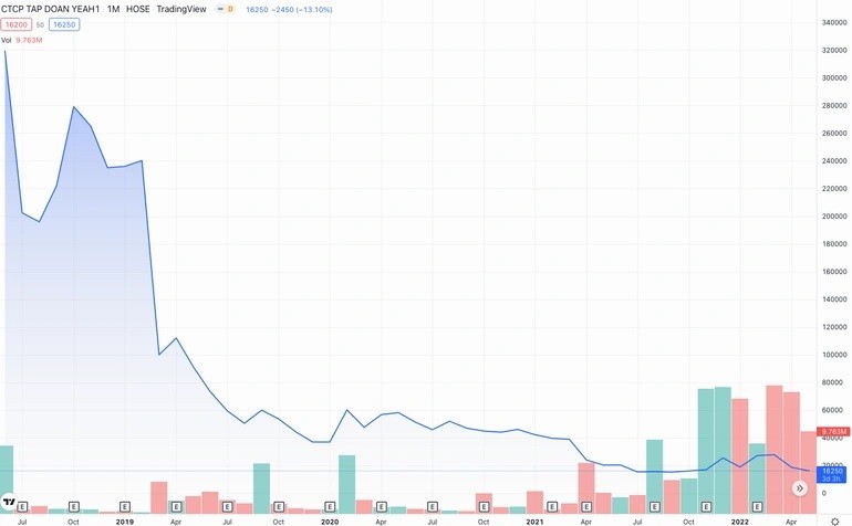 Cổ phiếu "nằm" sàn: Chủ tịch, cổ đông lớn Yeah1 cùng "tháo chạy" Cổ phiếu "nằm" sàn: Chủ tịch, cổ đông lớn Yeah1 cùng "tháo chạy"