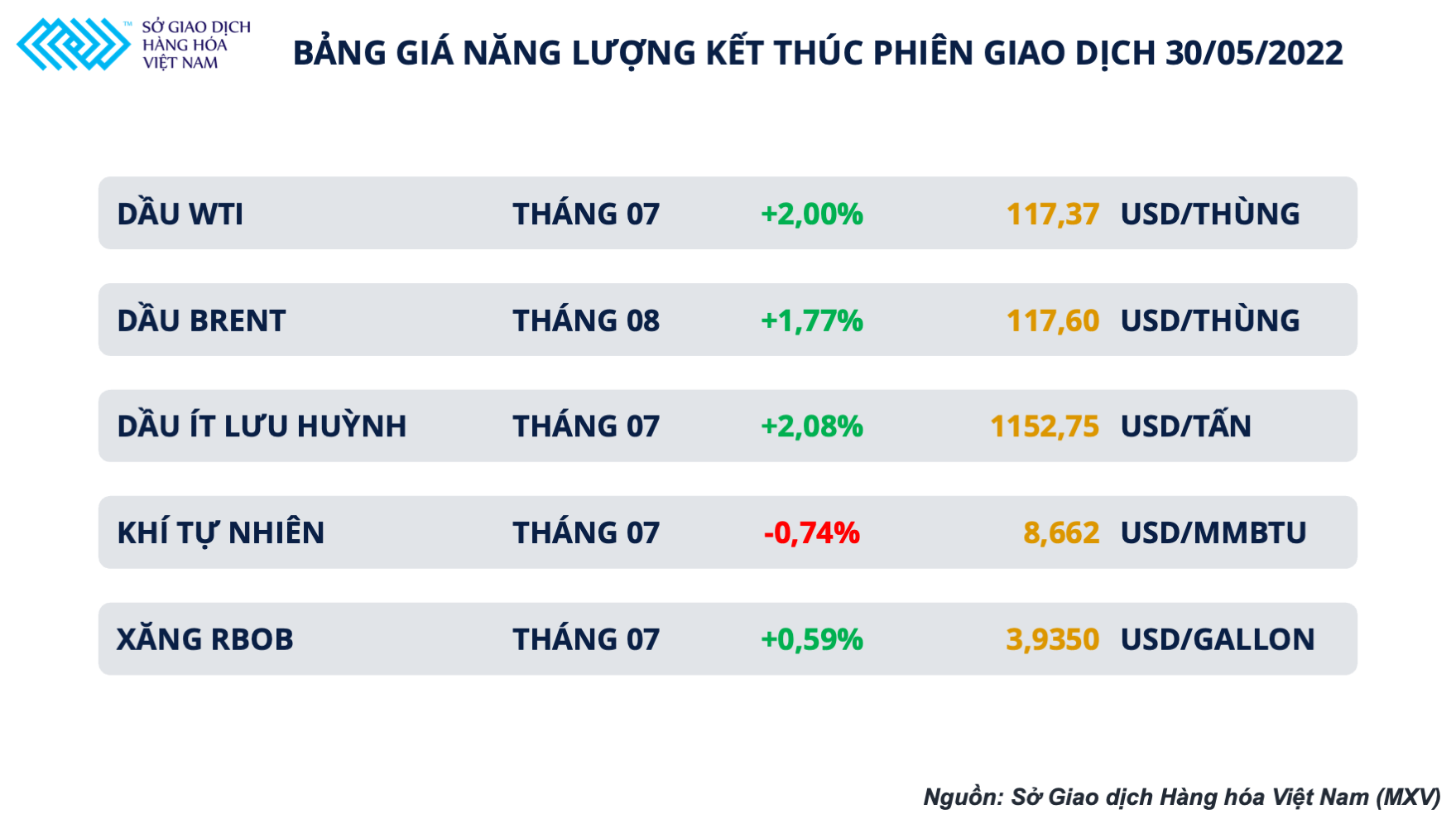 Giá dầu thô hôm nay 31/5: Thị trường chờ thông báo từ EU dầu thô vẫn duy trì sắc xanh