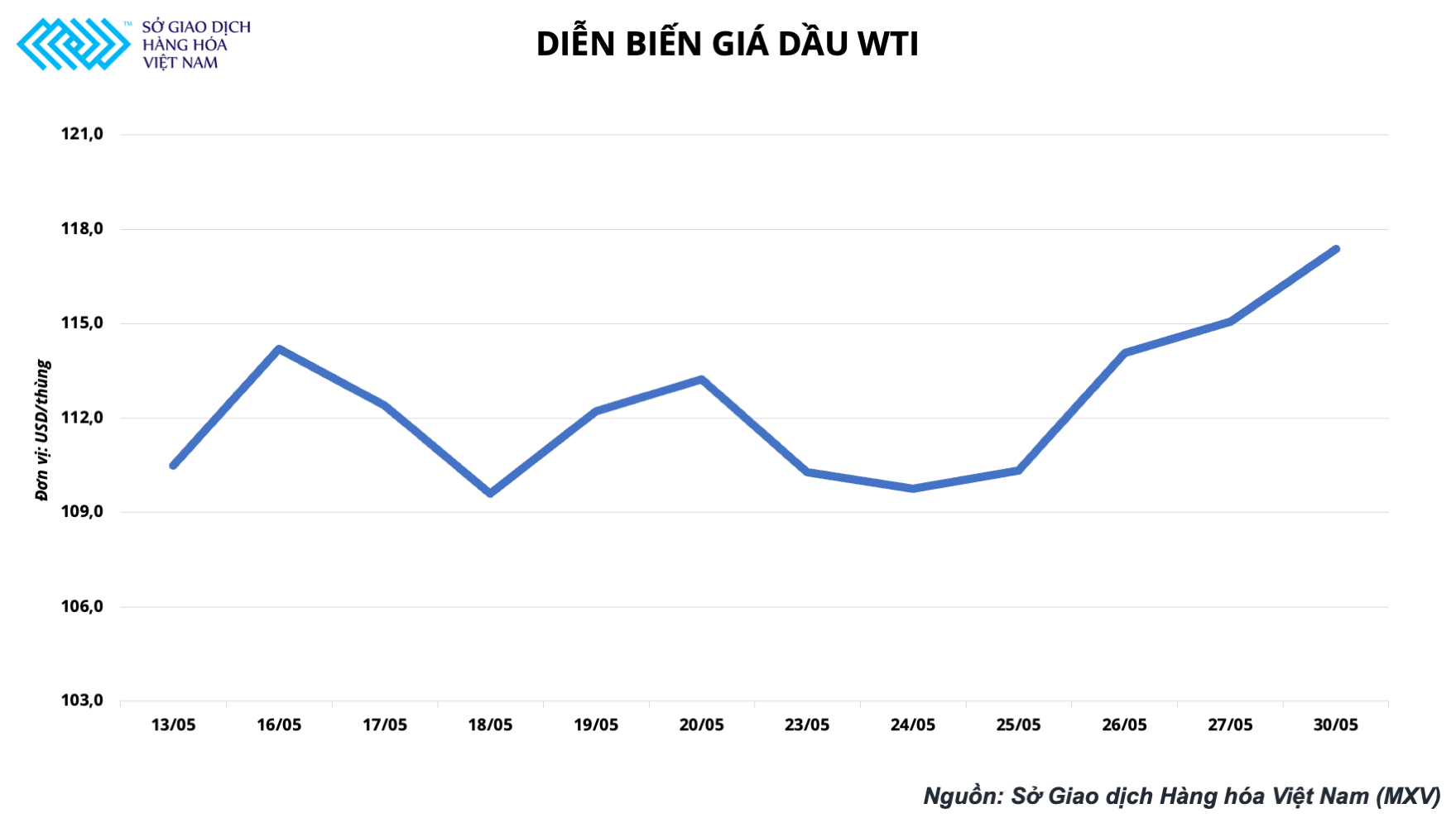 Giá dầu thô hôm nay 31/5: Thị trường chờ thông báo từ EU dầu thô vẫn duy trì sắc xanh