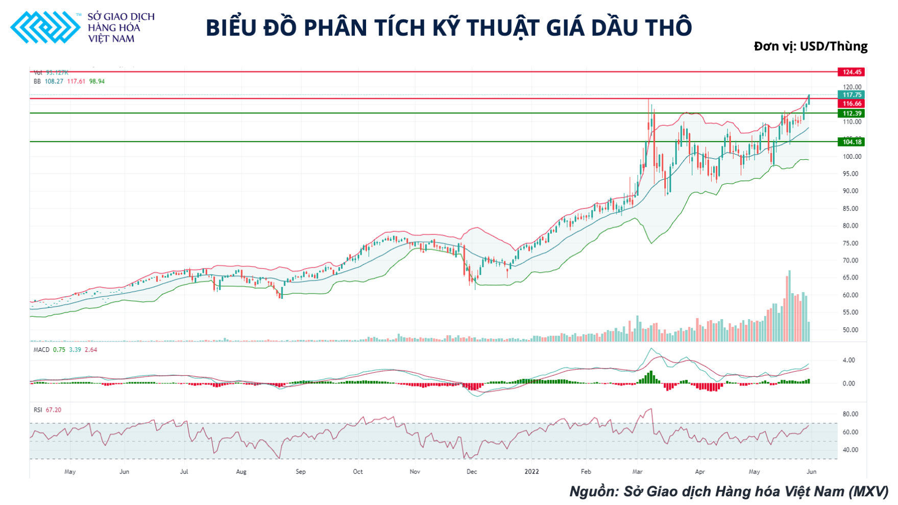 Giá dầu thô hôm nay 31/5: Thị trường chờ thông báo từ EU dầu thô vẫn duy trì sắc xanh