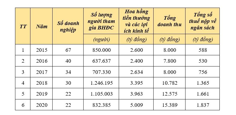 Tổng doanh thu bán hàng đa cấp đạt hơn 15.300 tỷ đồng
