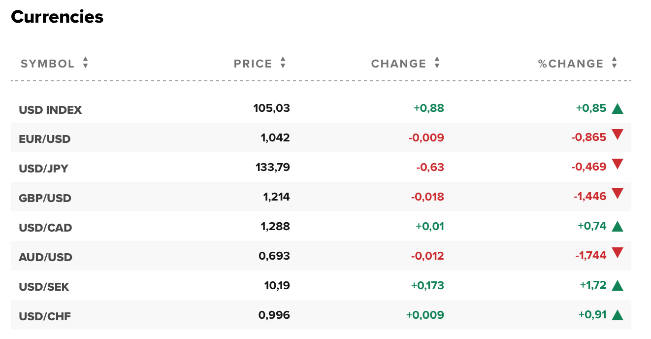 Tỷ giá USD và các đồng tiền chủ chốt trên thị trường thế giới rạng sáng 14/6 (theo giờ Việt Nam)