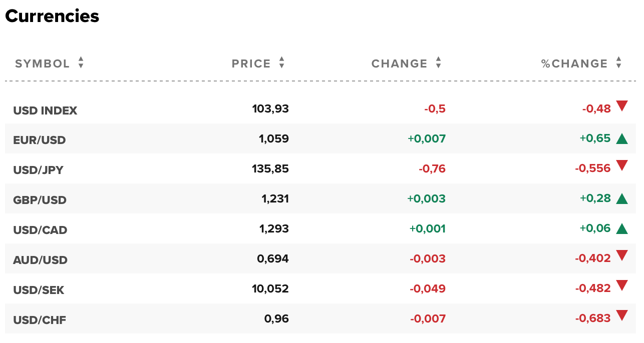 Tỷ giá USD hôm nay 23/6: Đồng đô la trượt khỏi mốc 104