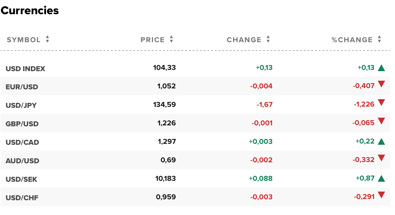 Tỷ giá USD hôm nay 24/6: Đồng đô la tăng trở lại