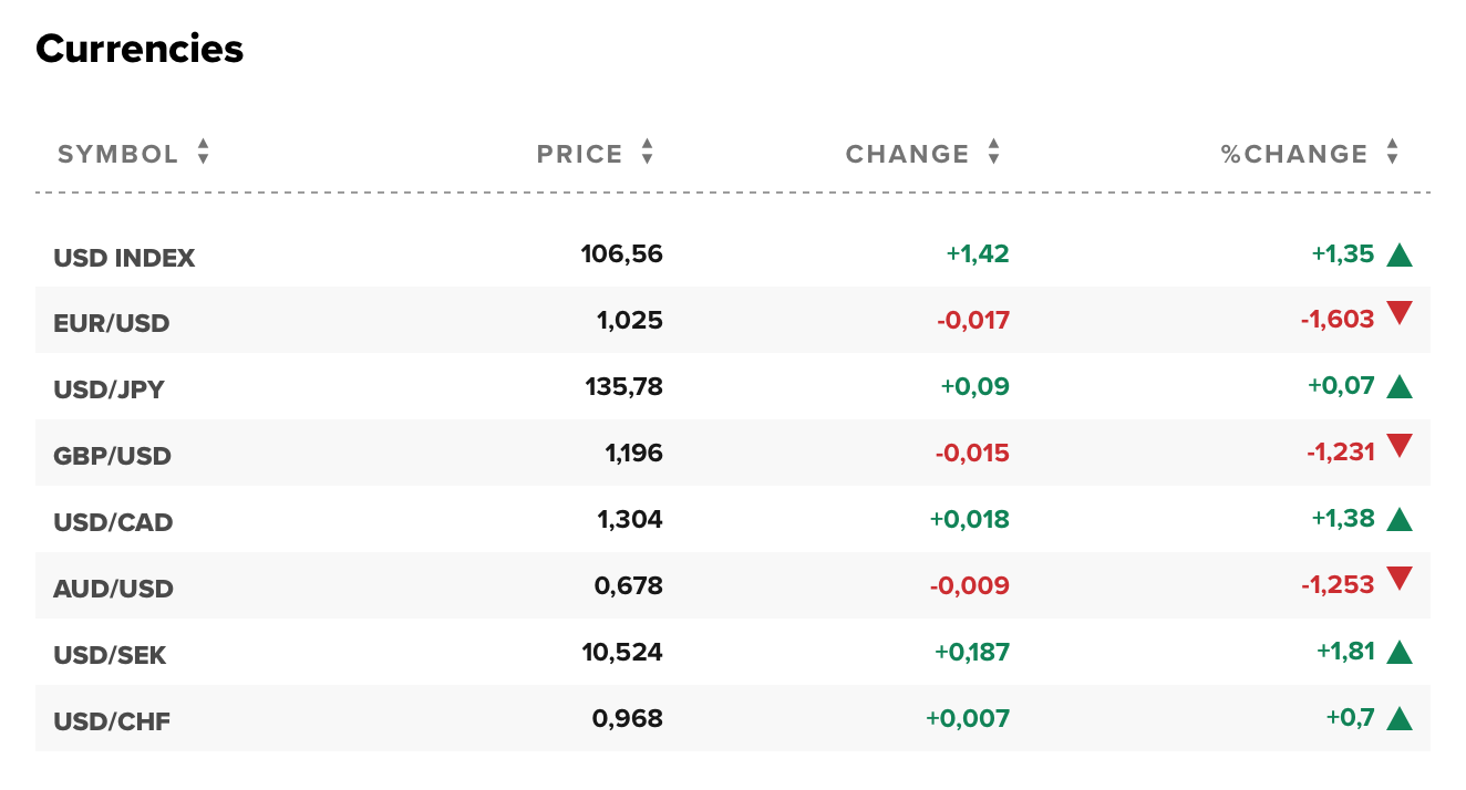 Tỷ giá USD hôm nay 6/7: Đồng đô la tăng mạnh Tỷ giá USD hôm nay 6/7: Đồng đô la tăng mạnh