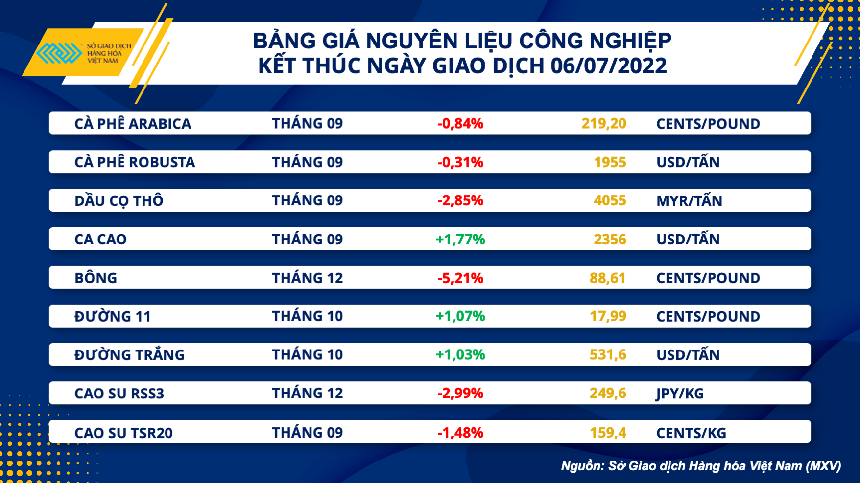 Thị trường hàng hoá hôm nay 7/7: Giá bông tiếp tục giảm mạnh bất chấp lo ngại về chất lượng mùa vụ