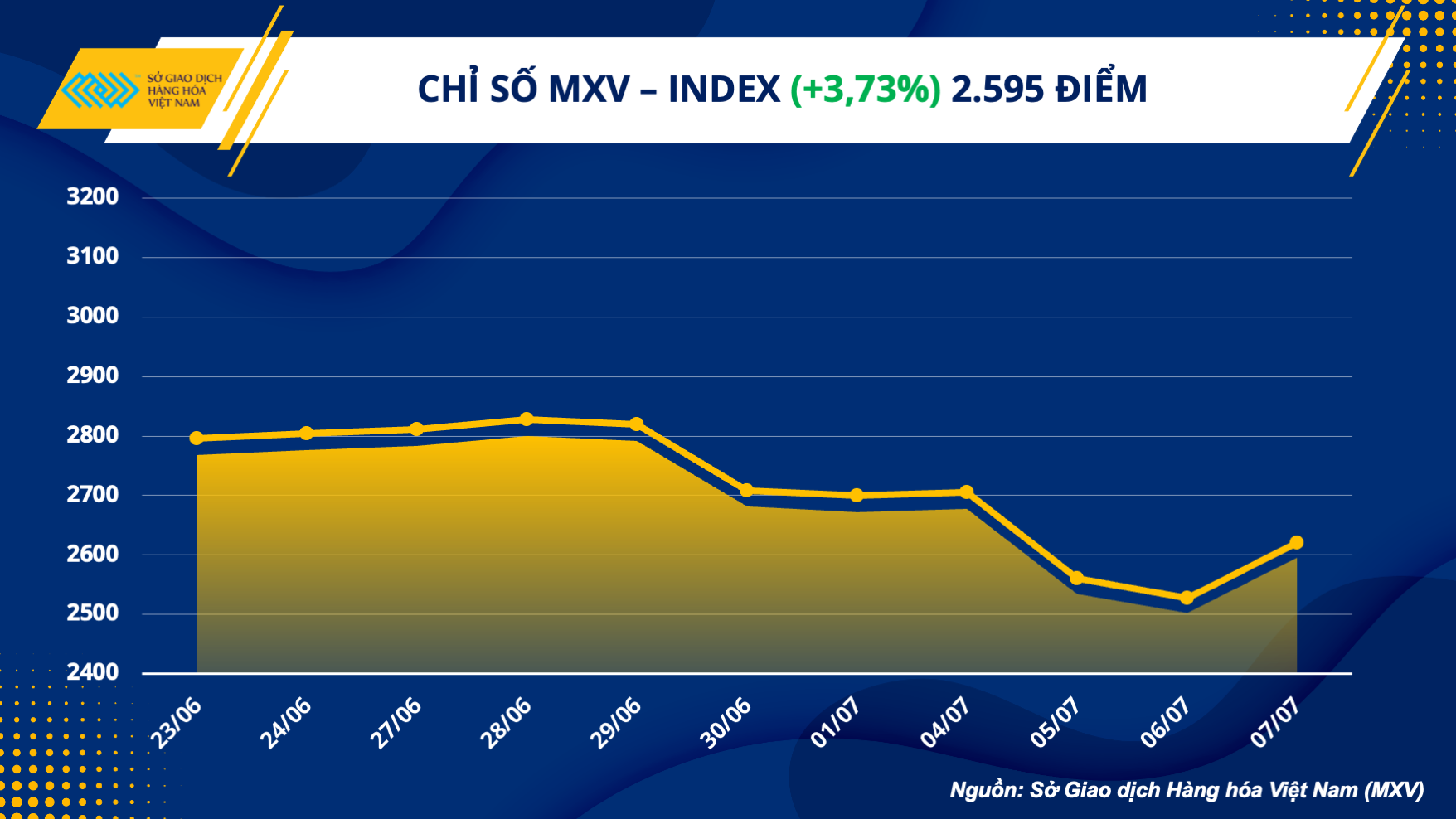 Thị trường hàng hoá hôm nay 8/7: Giá đồng phục hồi từ mức thấp nhất gần 2 năm