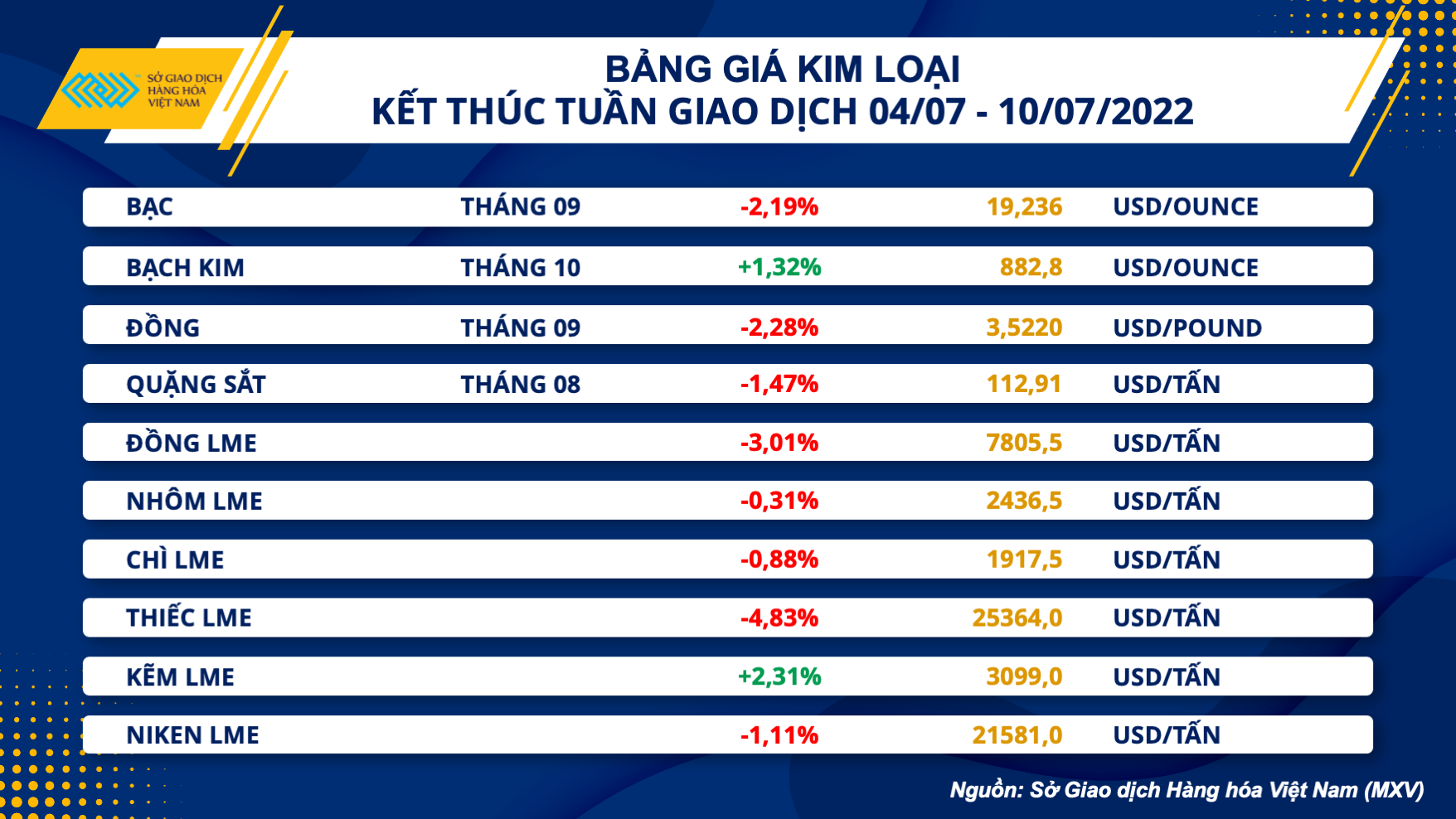 Thị trường hàng hoá hôm nay 8/7: Lực bán tiếp tục chiếm ưu thế