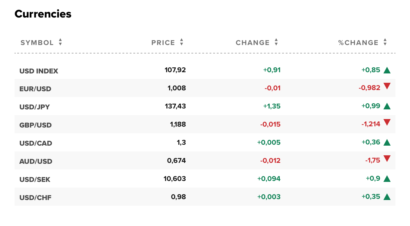 Tỷ giá USD hôm nay 12/7: Đồng đô la tăng mạnh trở lại Tỷ giá USD hôm nay 12/7: Đồng đô la tăng mạnh trở lại