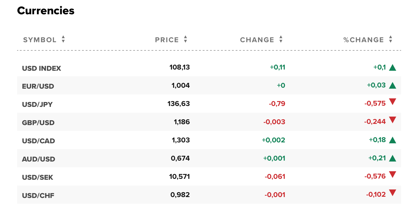 Tỷ giá USD hôm nay 13/7: Đồng đô la giữ đà tăng giá